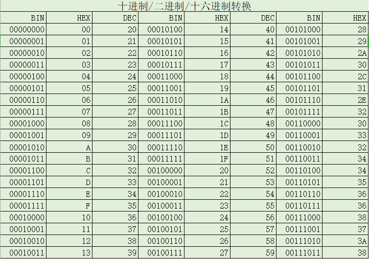 十六进制转换表